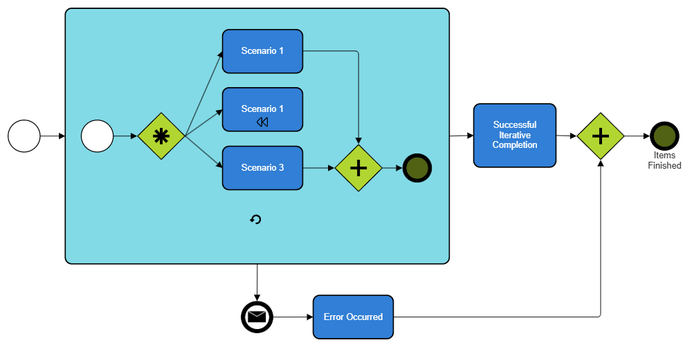 Example Image: Basic BPMN Diagram with a Sub-Process