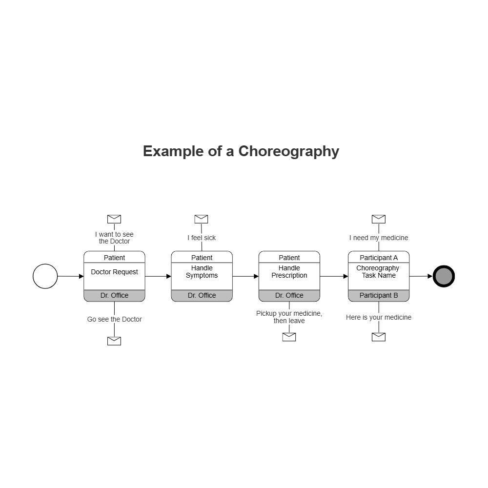 Example Image: Healthcare Workflow Choreography BPMN