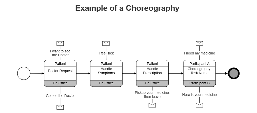 Example Image: Healthcare Workflow Choreography BPMN