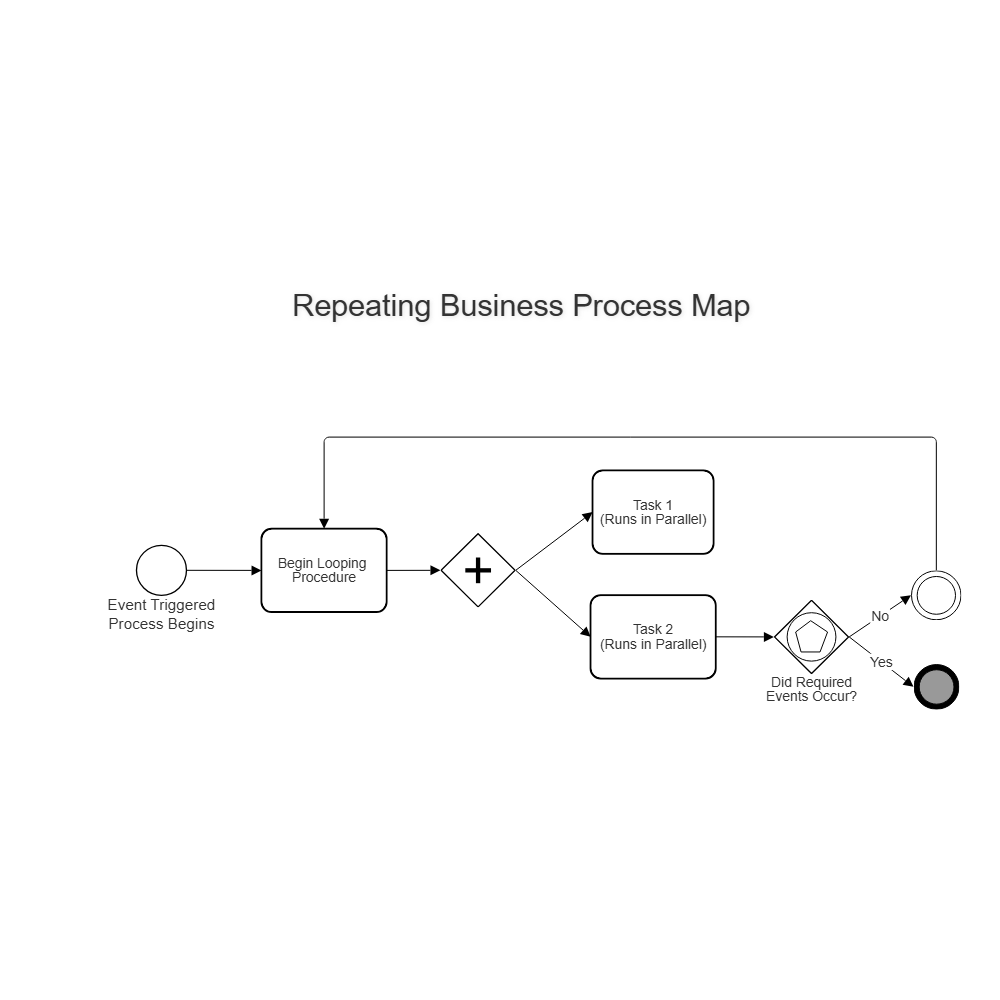 Example Image: Looping Process in BPMN