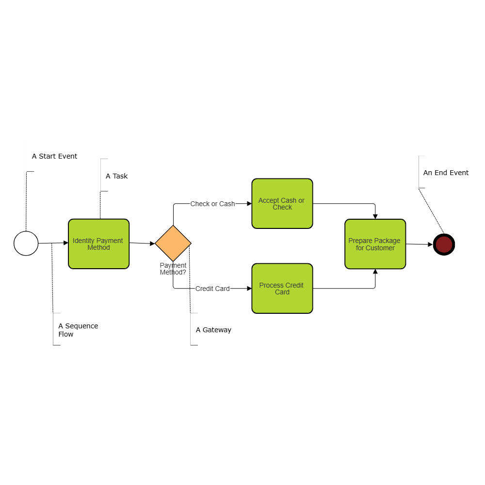 Example Image: Payment Process BPMN