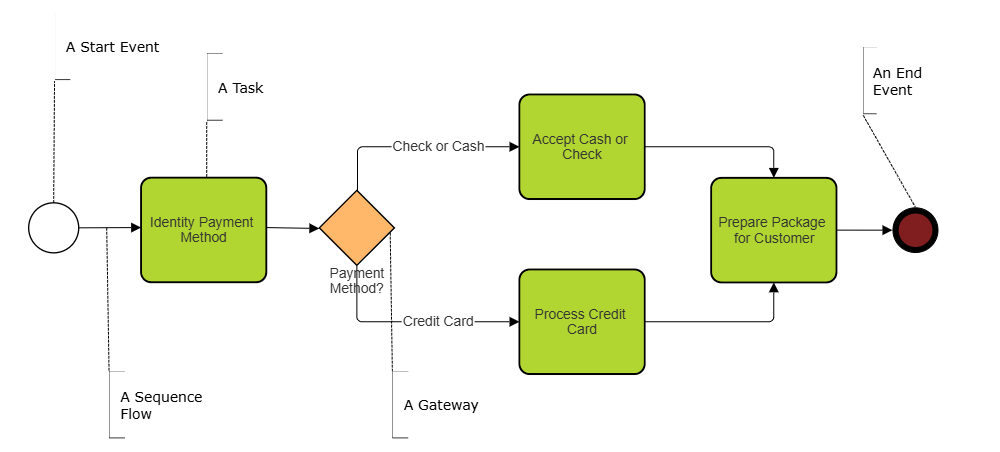 Example Image: Payment Process BPMN