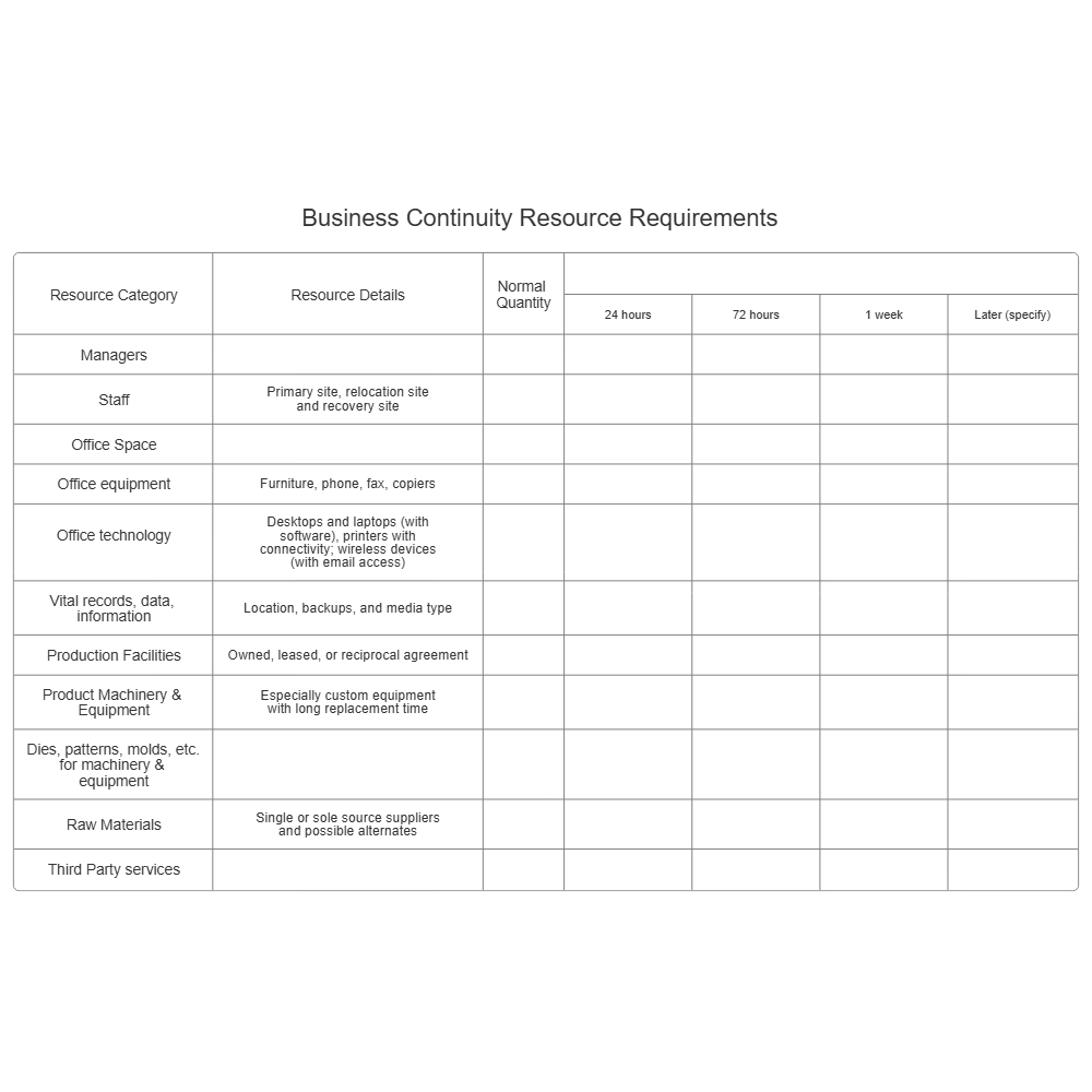 Example Image: Business Continuity Resource Requirements
