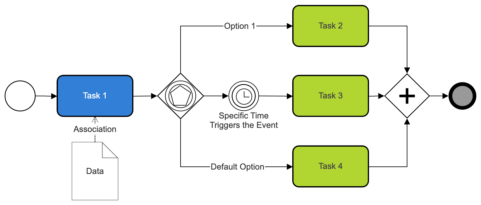 BPMN Diagram Example