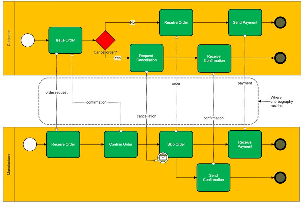 BPMN Manufacturing Example