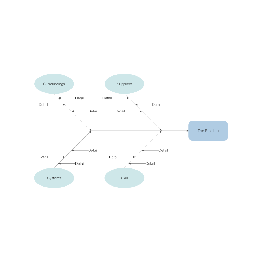 Example Image: 4 S's - Service Cause and Effect Diagram