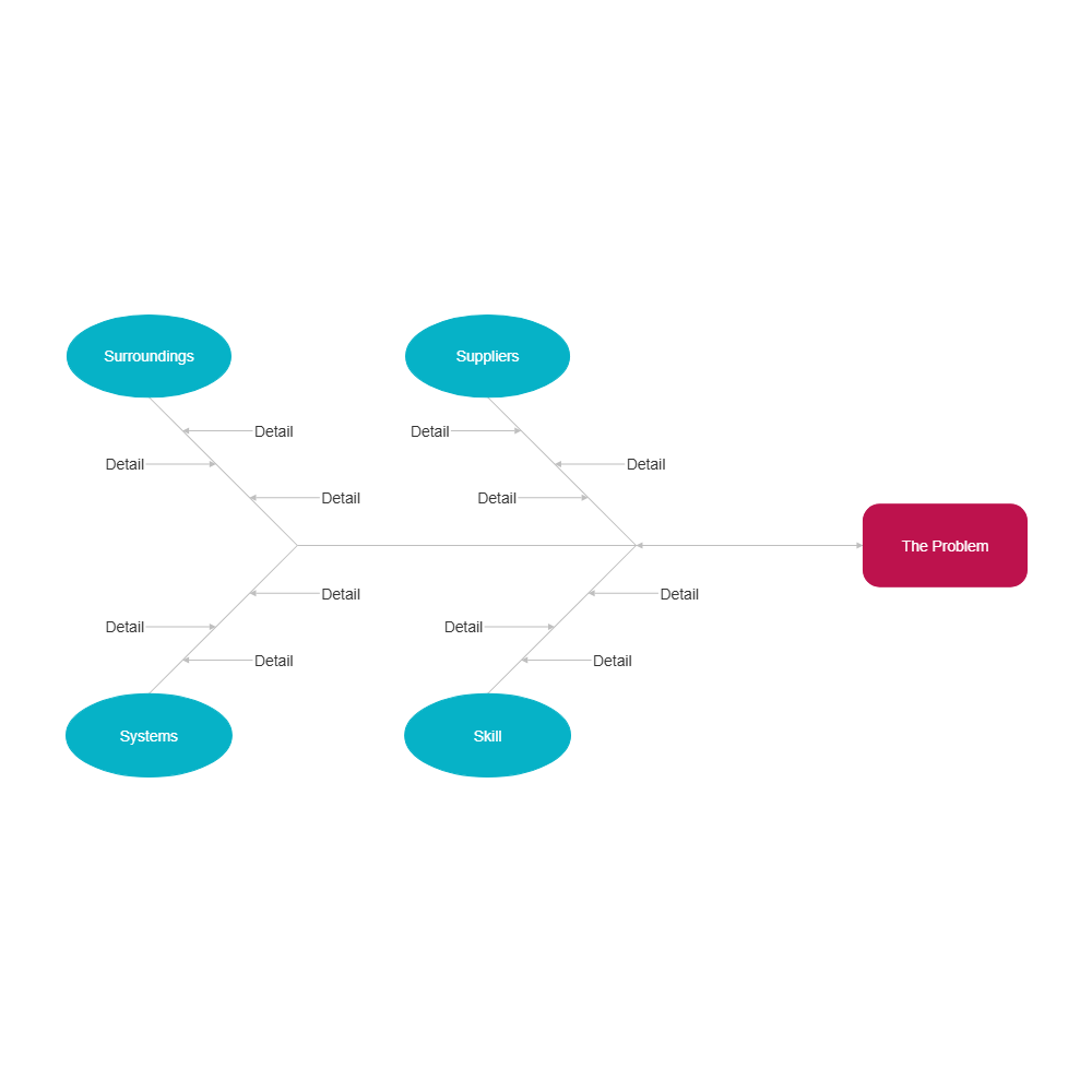 Example Image: 4 S's - Service Cause and Effect Diagram