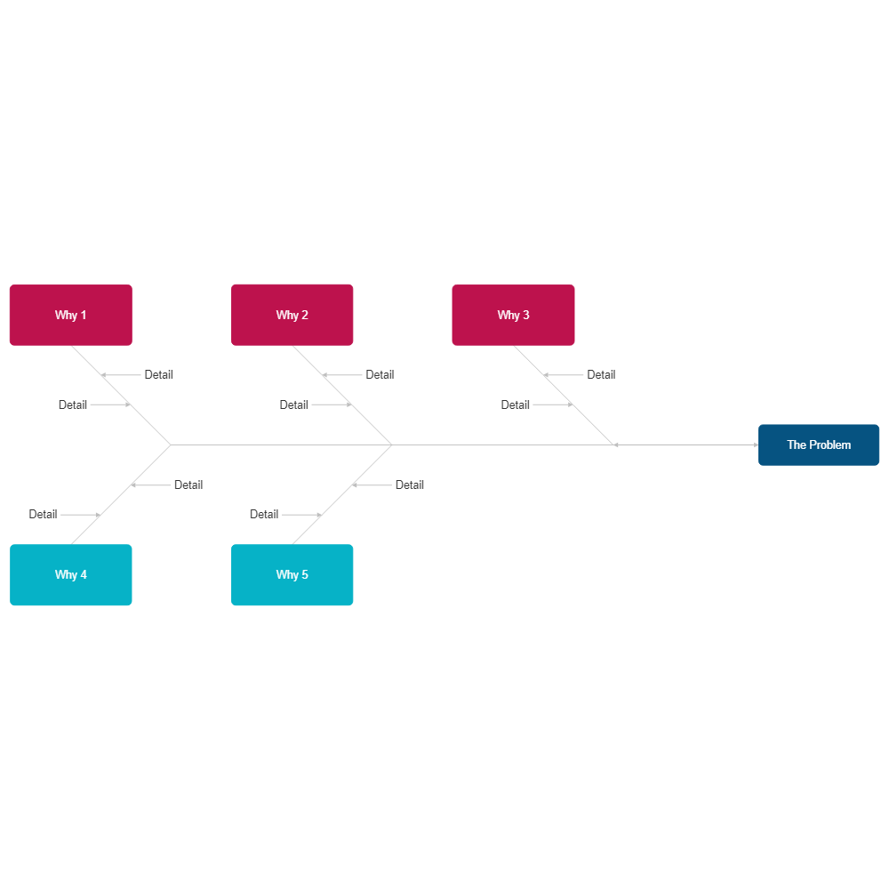 Example Image: 5 Whys Fishbone Diagram