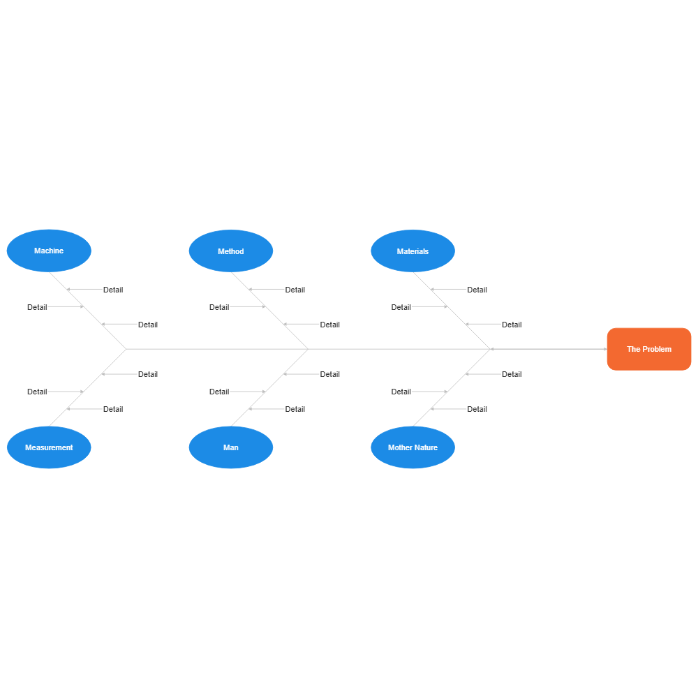 Example Image: 6 M's - Manufacturing Cause and Effect Example
