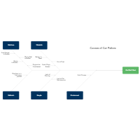 Car Failure Cause and Effect Diagram
