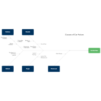 Car Failure Cause and Effect Diagram