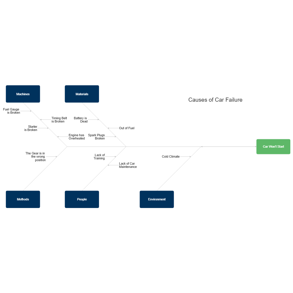 Example Image: Car Failure Cause and Effect Diagram