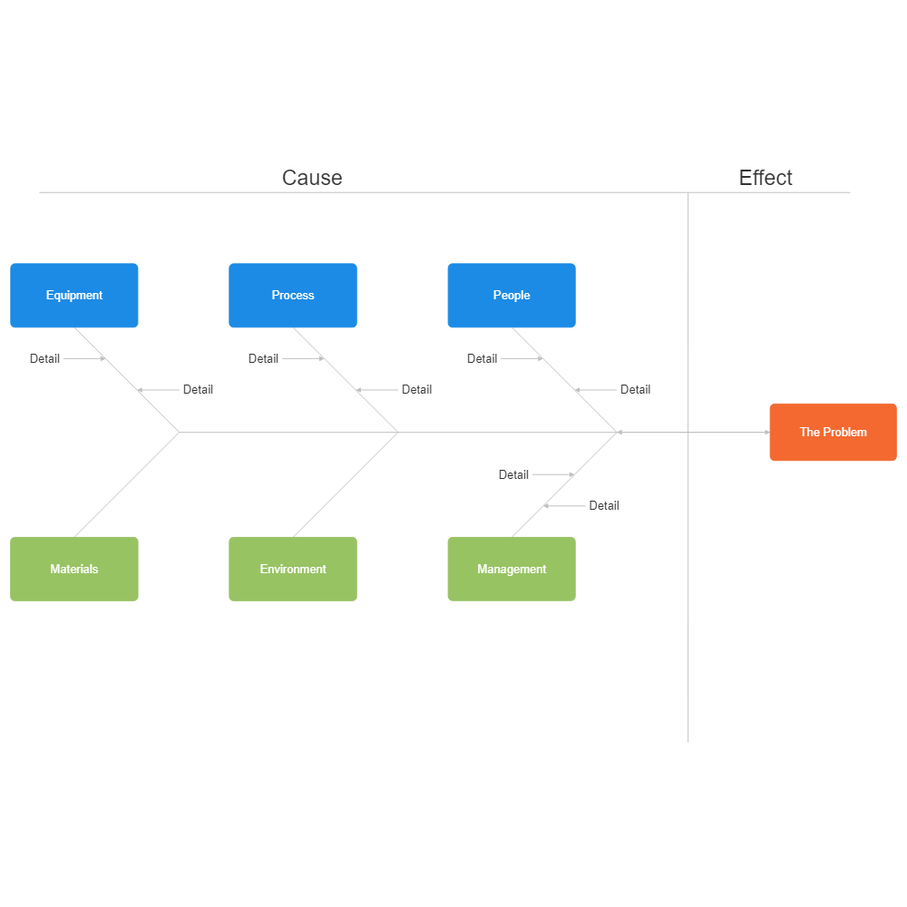 Example Image: Basic Ishikawa Diagram