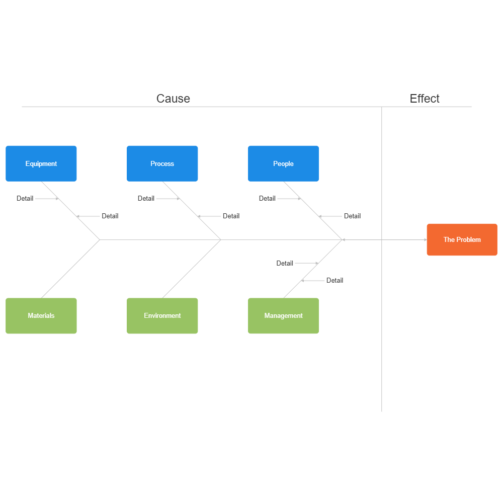 Example Image: Basic Ishikawa Diagram