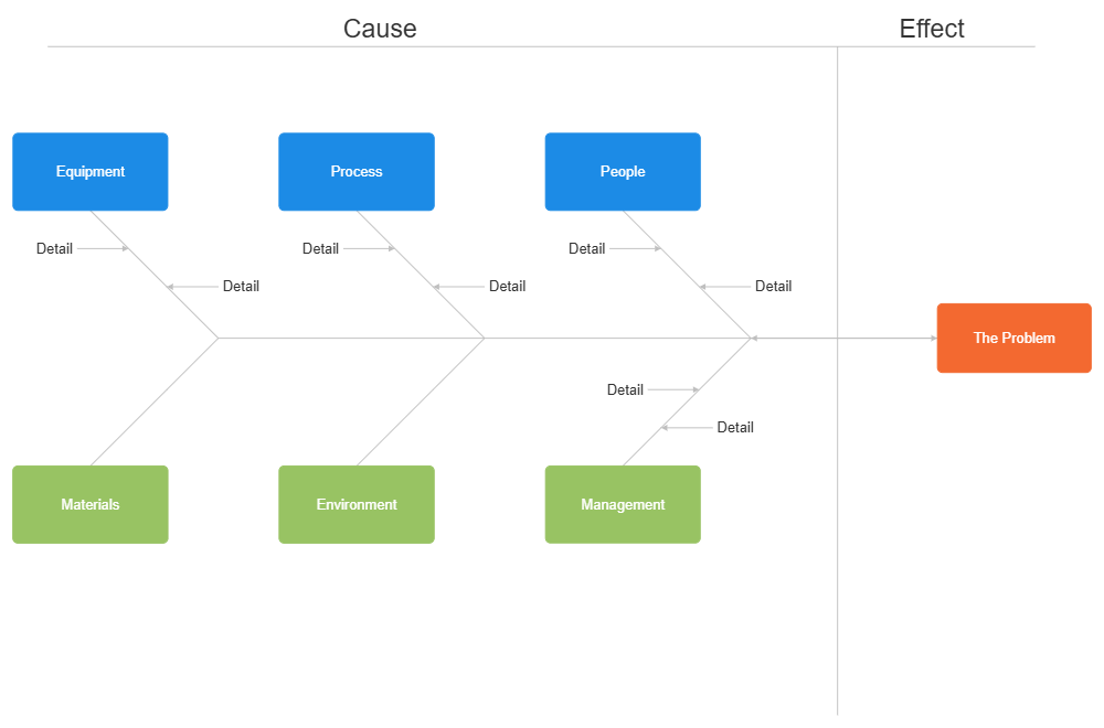 Example Image: Basic Ishikawa Diagram