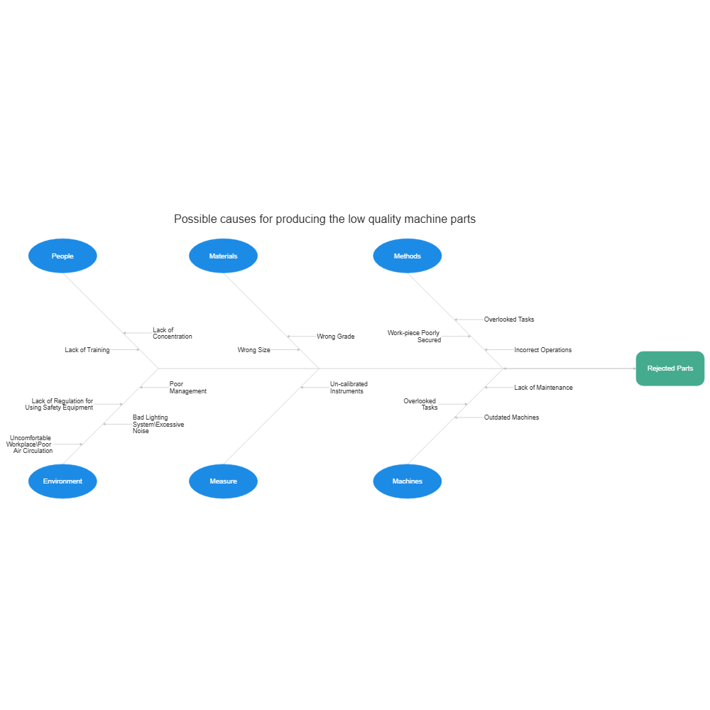 Example Image: Rejected Parts Fishbone Diagram
