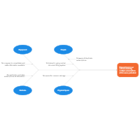 Subscription Service Ishikawa Diagram