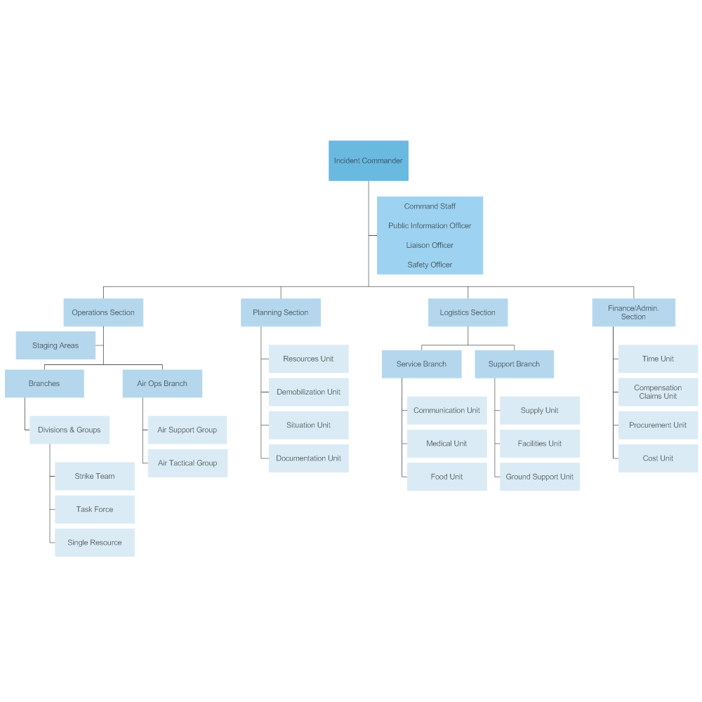 Example Image: Incident Command Structure