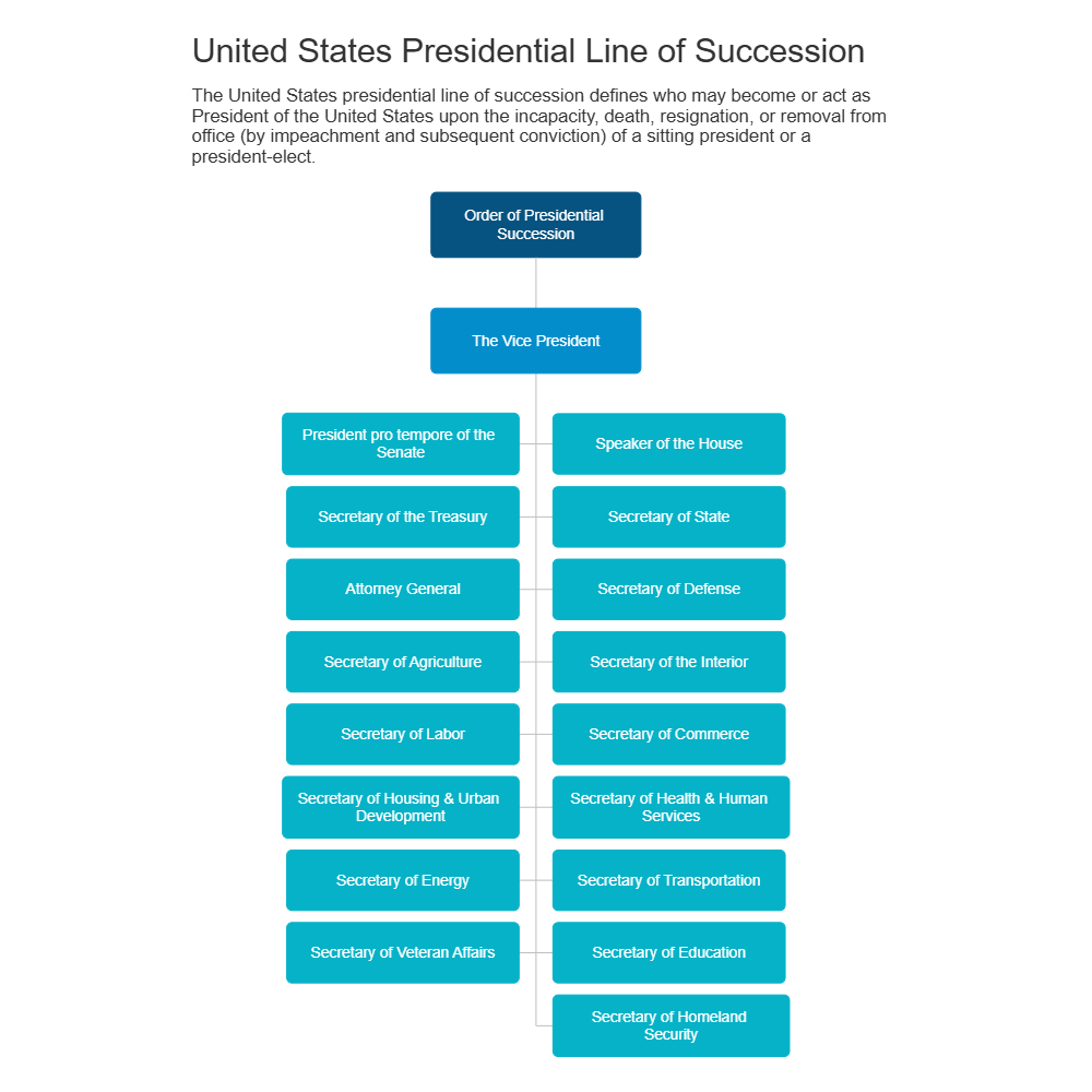 Example Image: United States Presidential Line of Succession