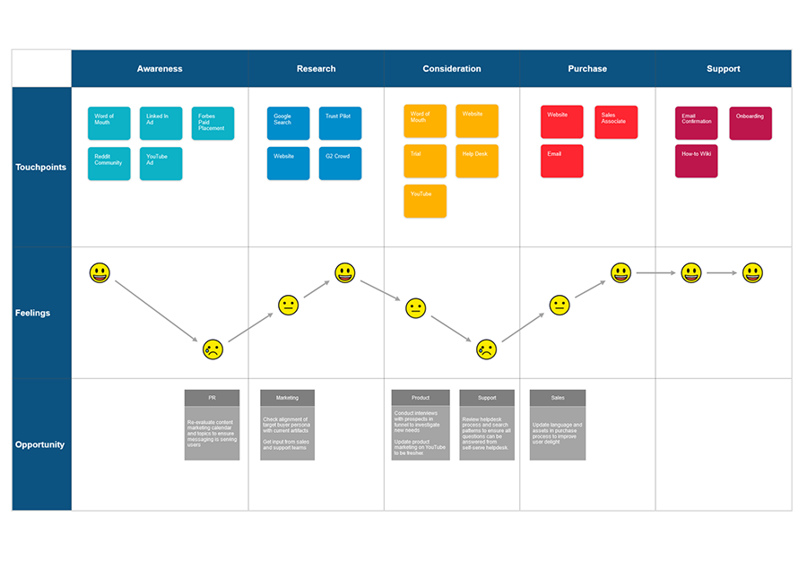 Customer Journey Map Solution