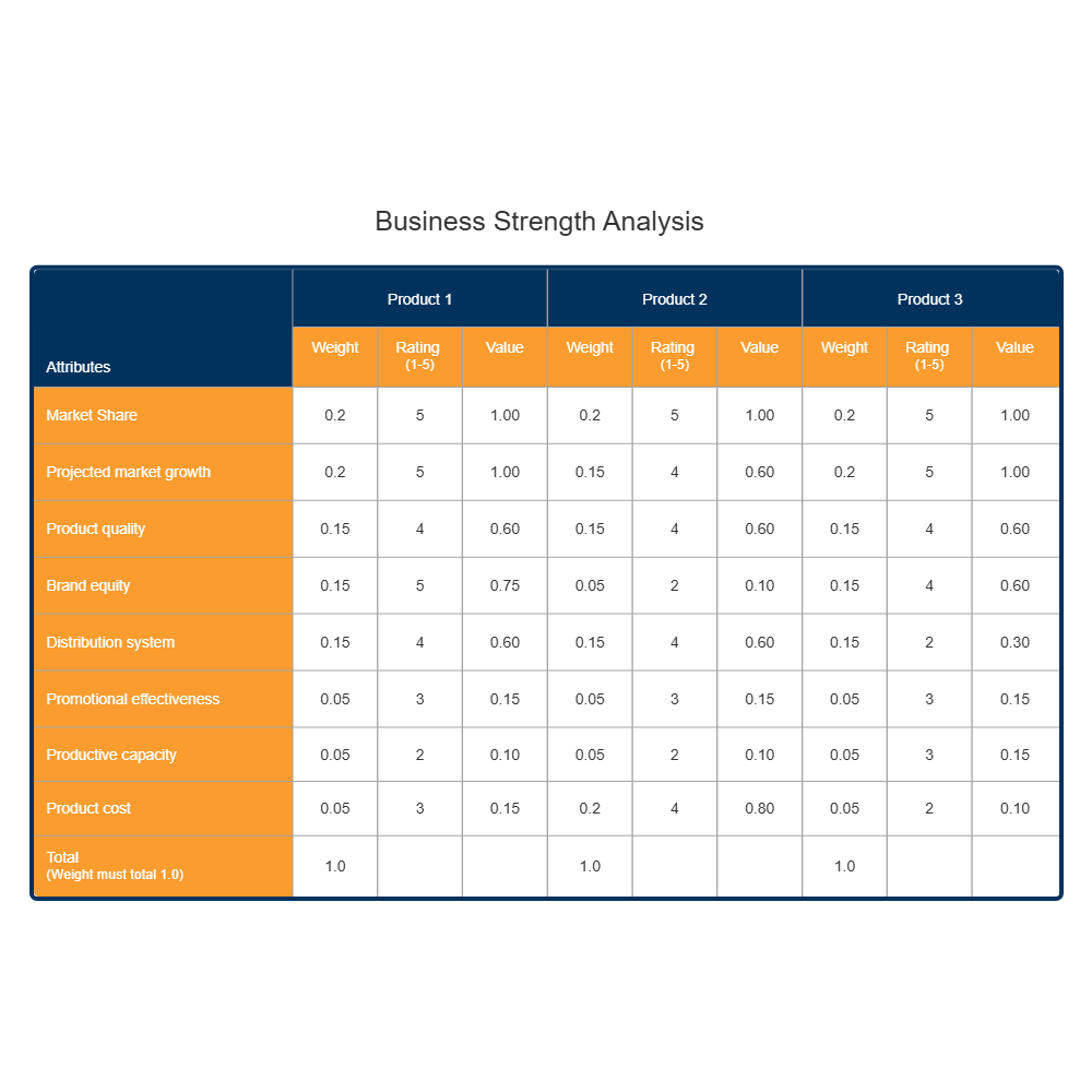 Example Image: Business Strength - Competitive Analysis