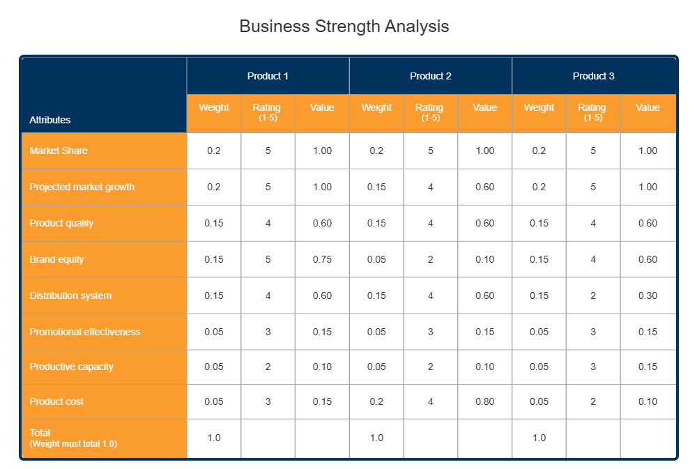 Example Image: Business Strength - Competitive Analysis