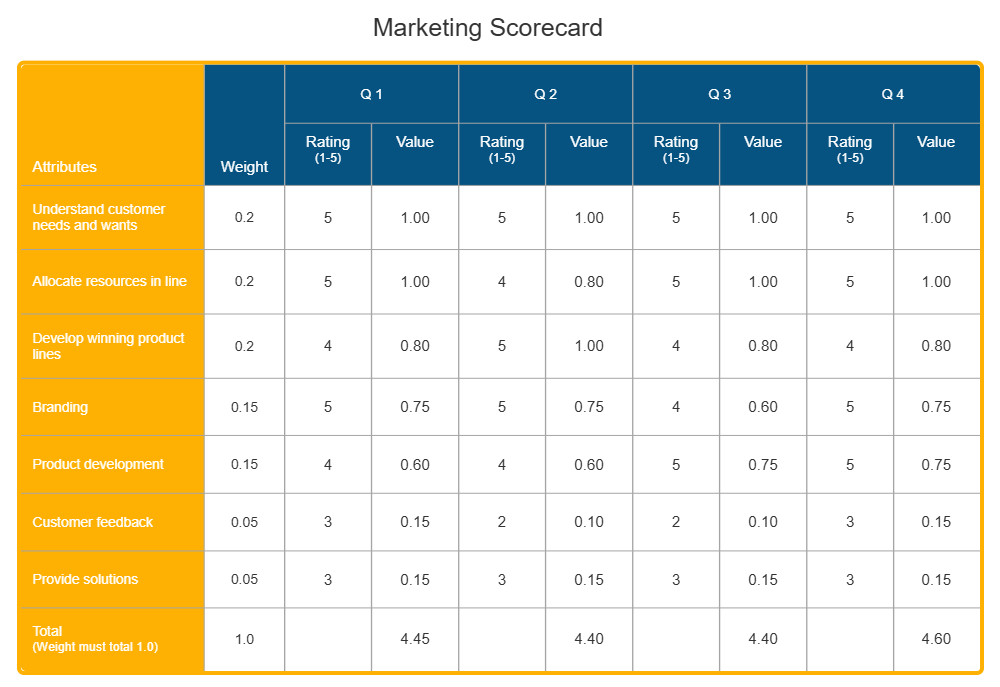 Example Image: Marketing Scorecard - Competitive Analysis