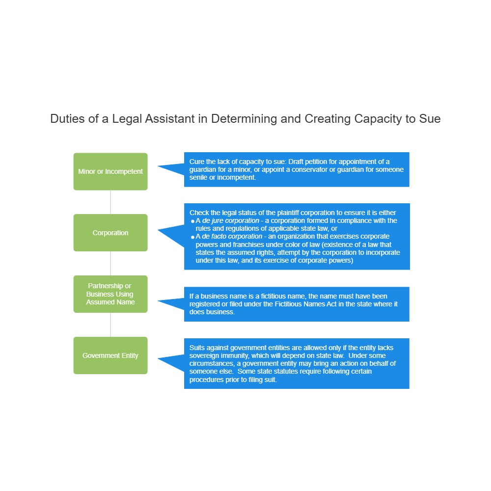 Example Image: Duties of a Legal Assistant in Determining and Creating Capacity to Sue