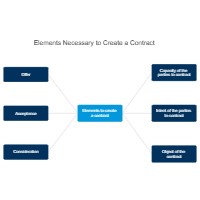 Elements Necessary to Create a Contract