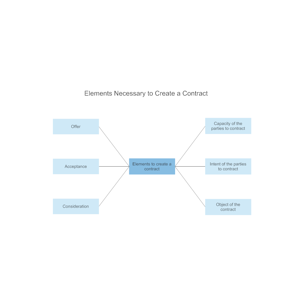 Example Image: Elements Necessary to Create a Contract