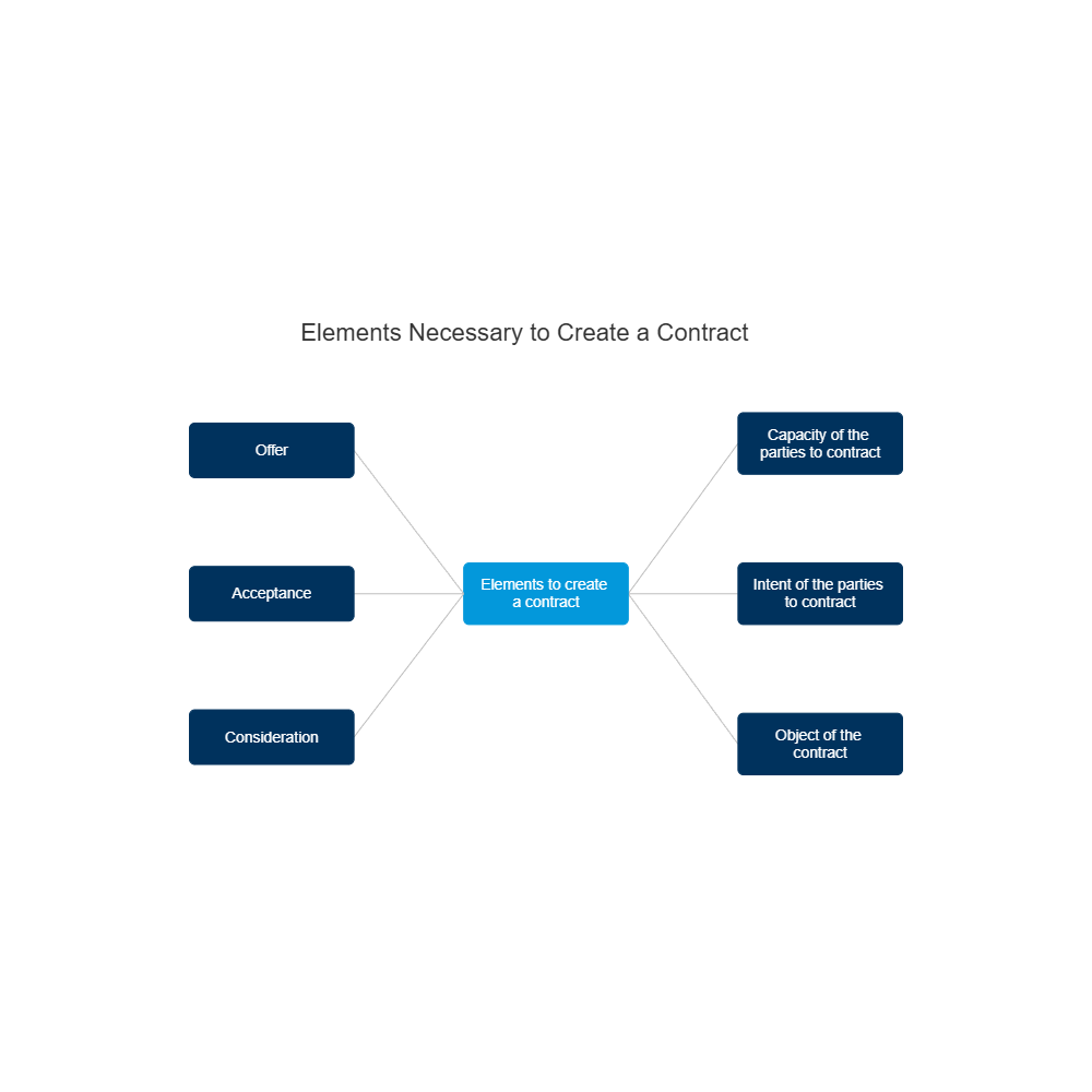Example Image: Elements Necessary to Create a Contract
