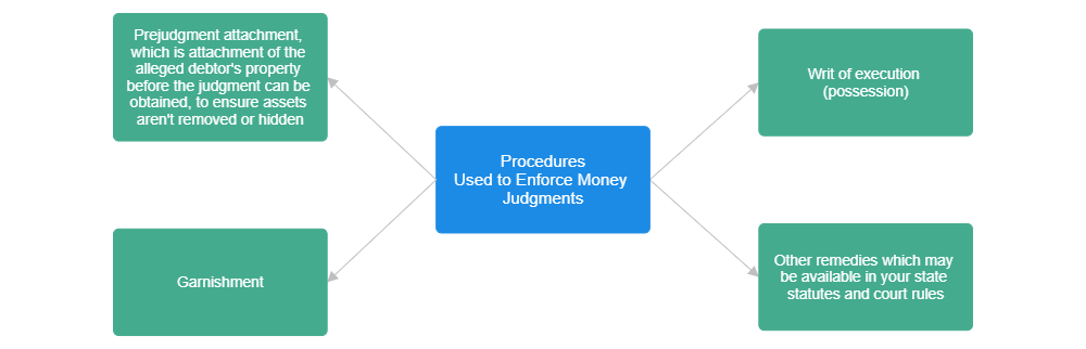 Example Image: Procedures Used to Enforce Money Judgment