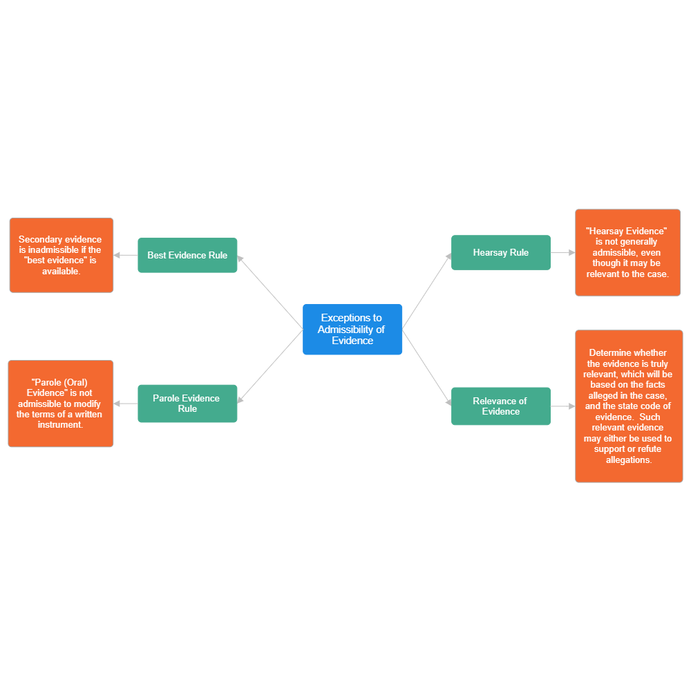Example Image: Rules of Evidence