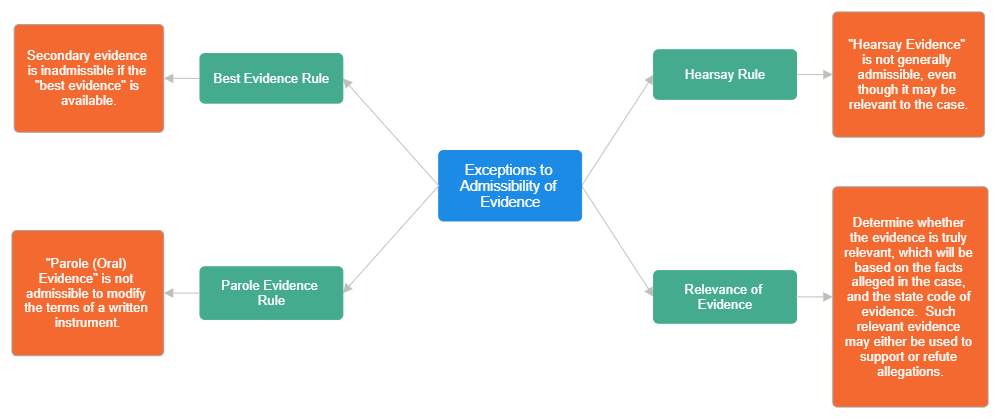 Example Image: Rules of Evidence