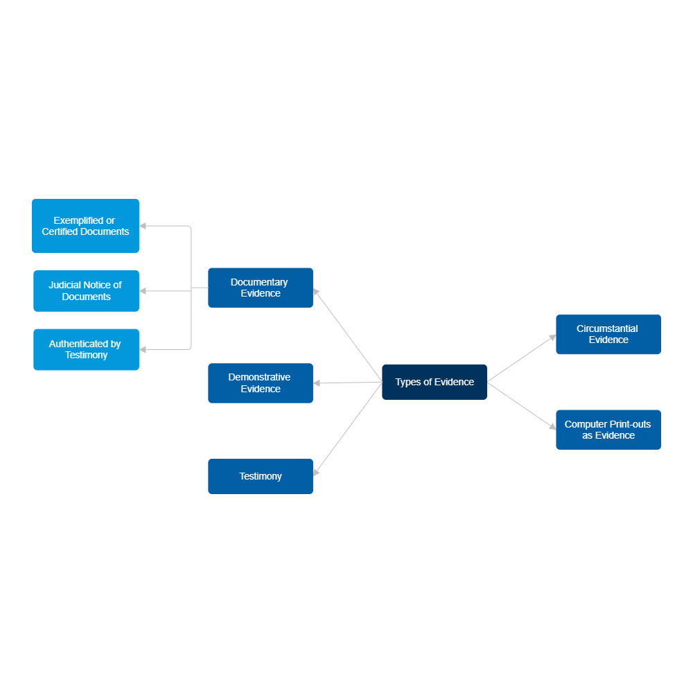 Example Image: Types of Evidence