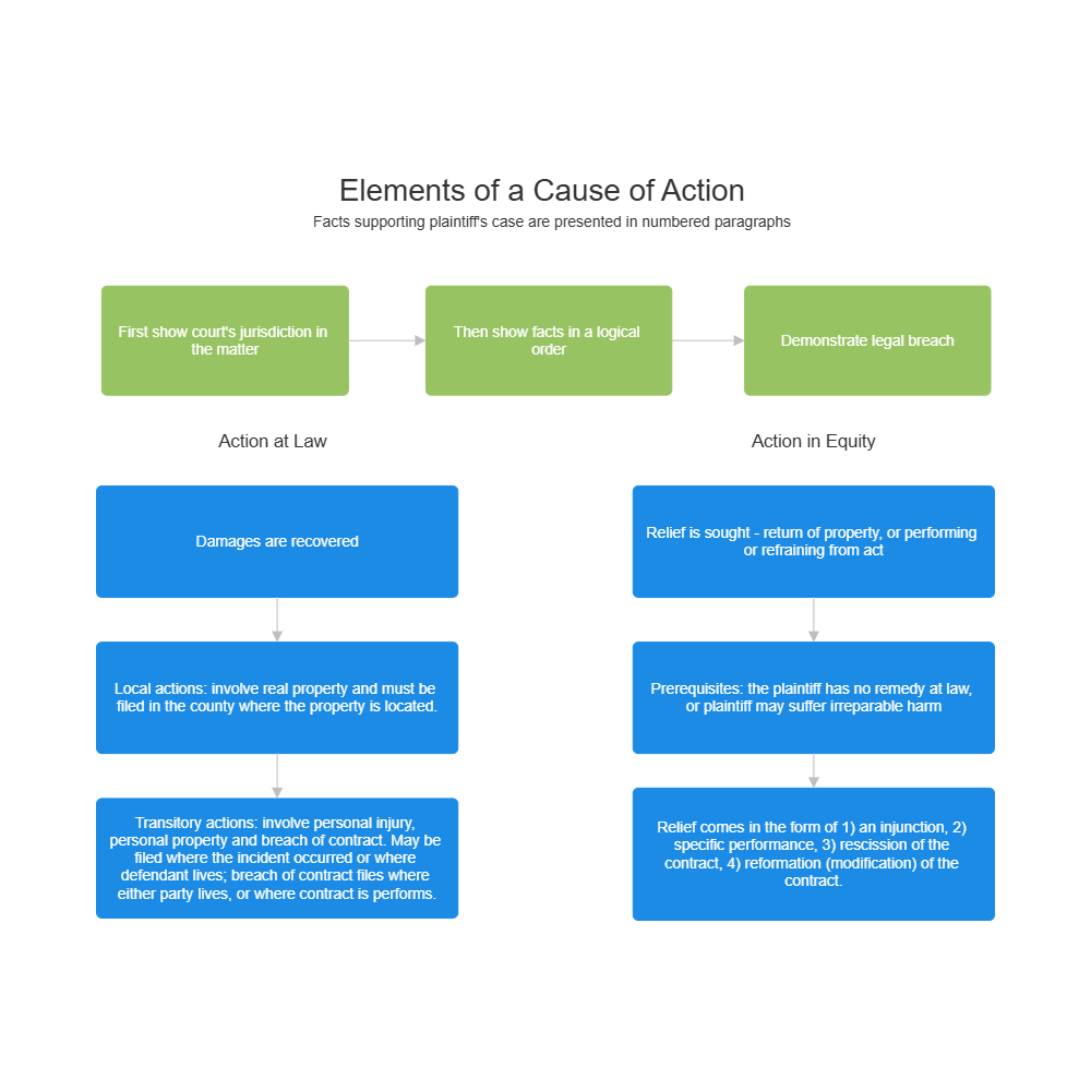 Example Image: What is a Cause of Action