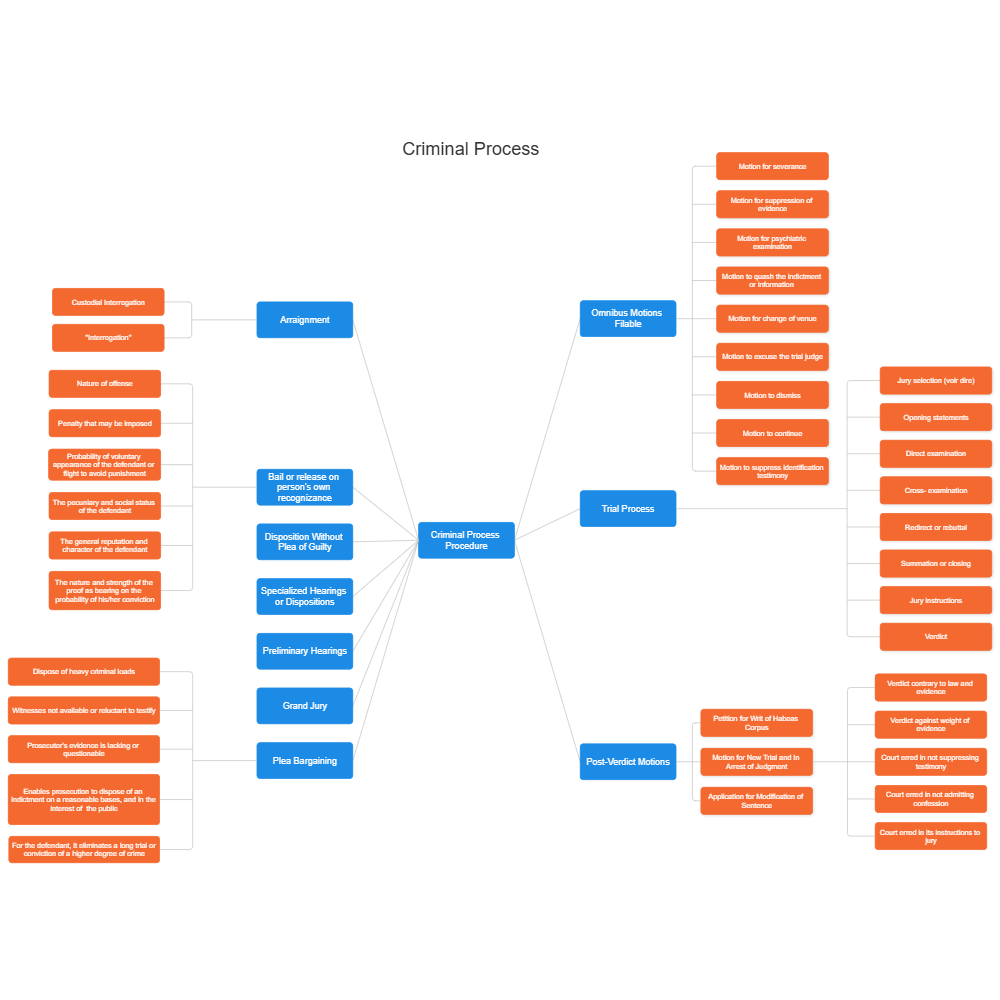 Example Image: Criminal Process