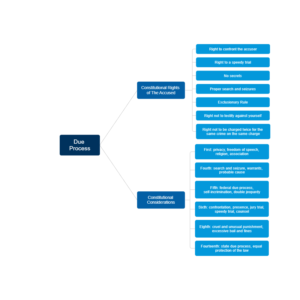 Example Image: Due Process
