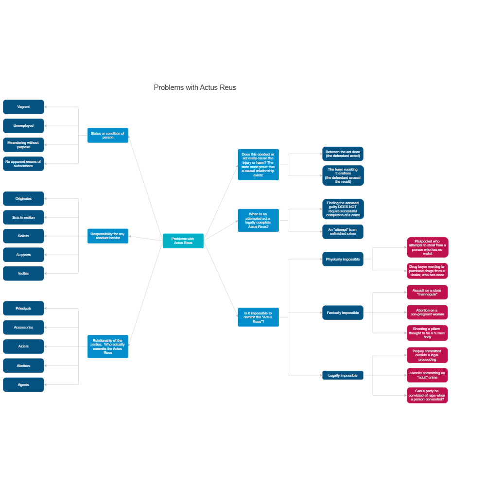 Example Image: Problems with Actus Reus