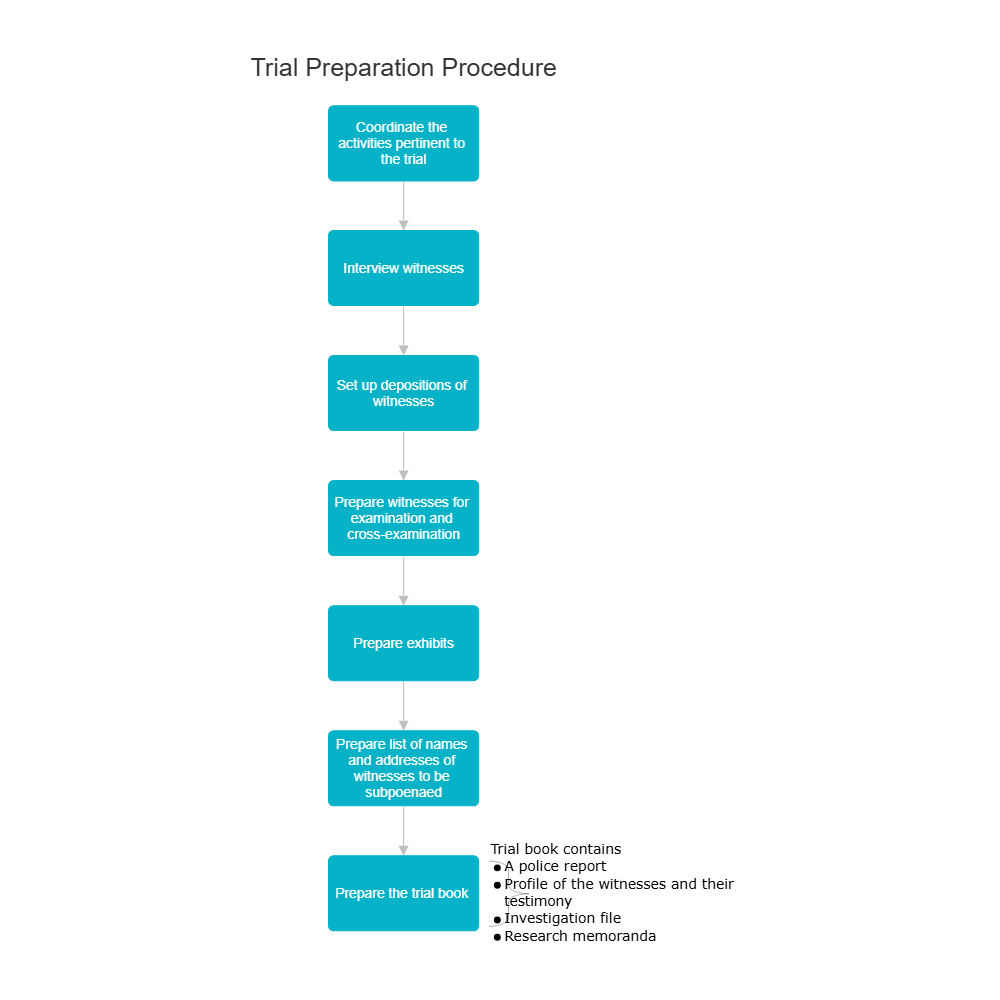 Example Image: Trial Preparation Procedure