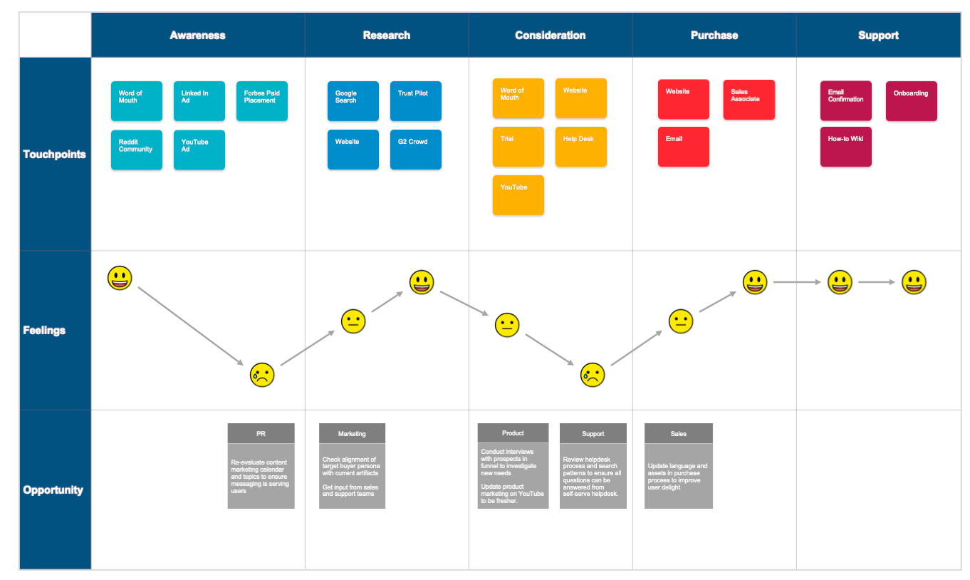 Customer journey map example