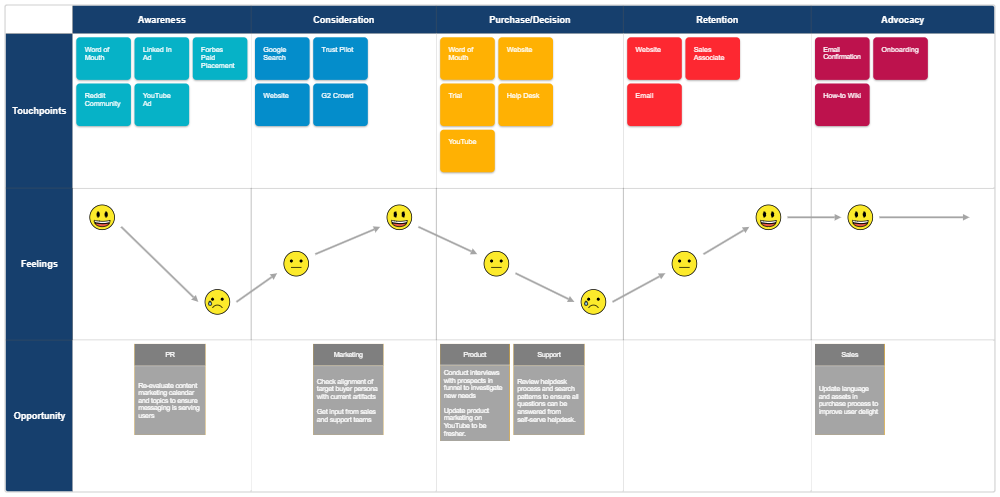 Example Image: Customer Journey Map - Online Saas Company