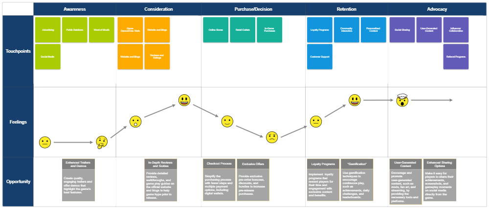 Example Image: Game Studio Customer Journey Map