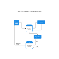 Course Registration Data Flow Diagram