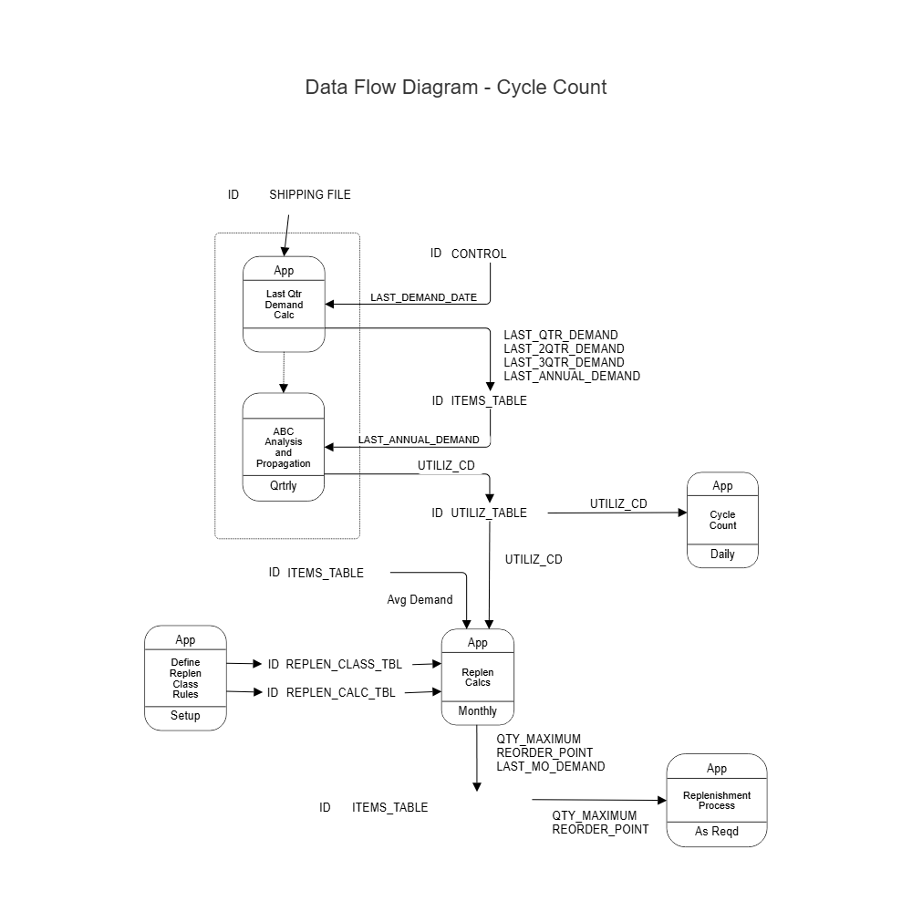 Example Image: Cycle Count DFD