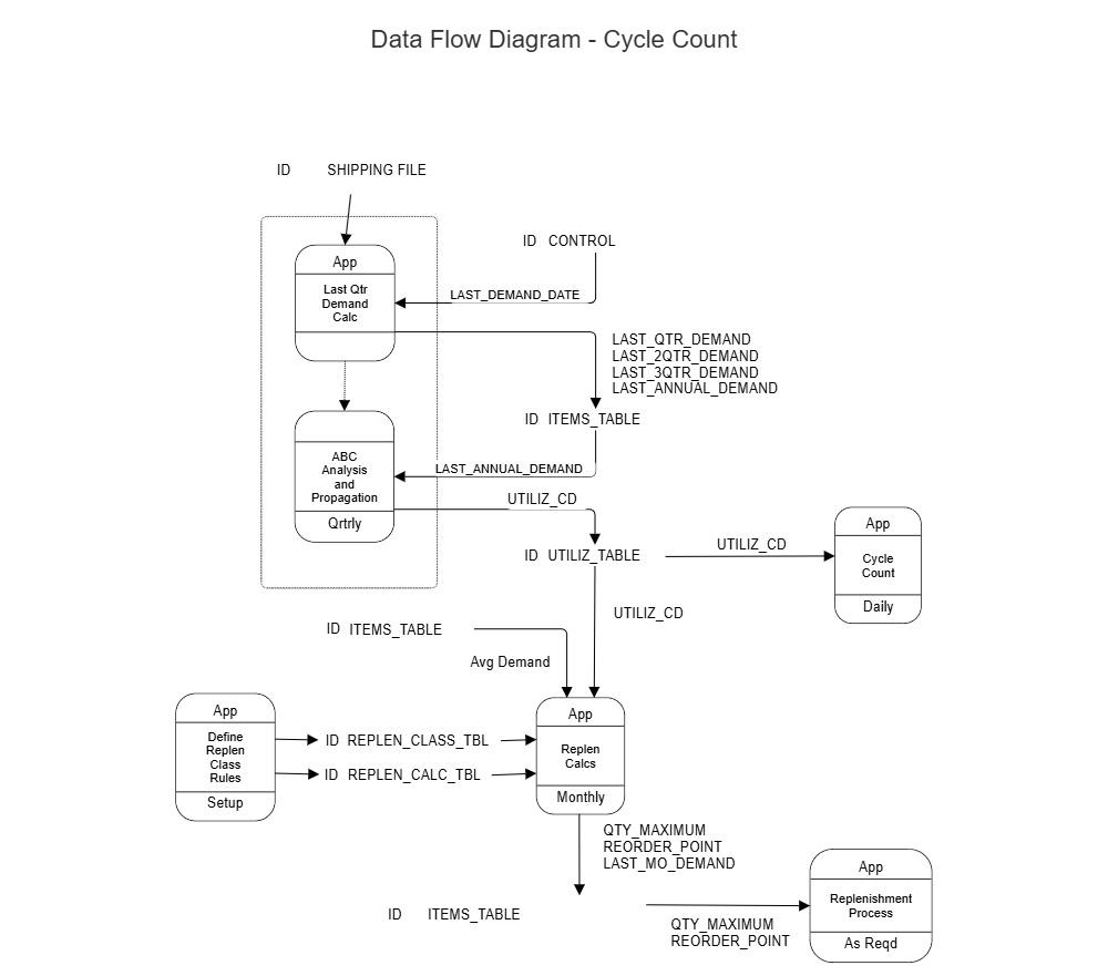 Example Image: Cycle Count DFD
