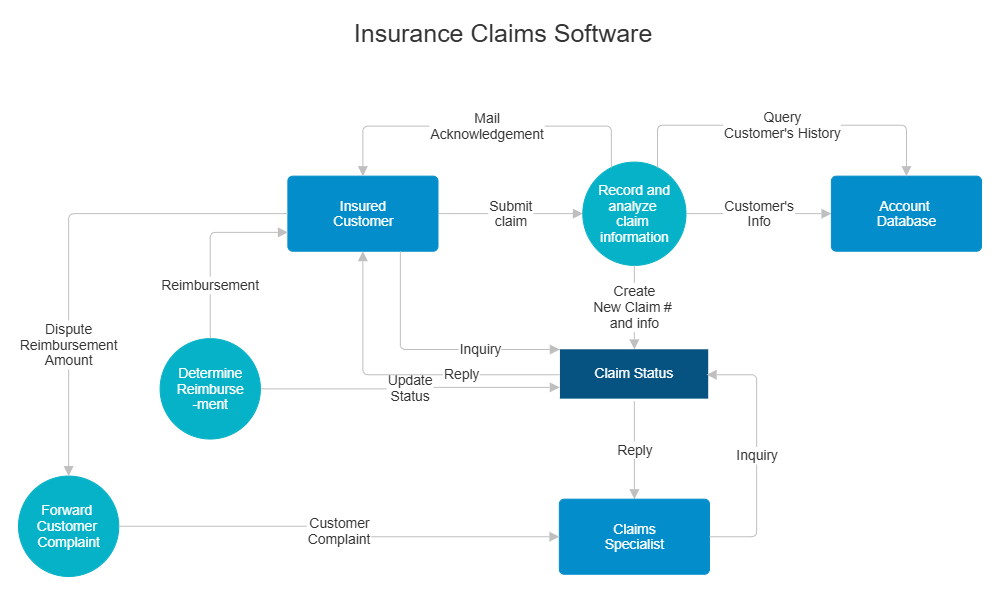 Example Image: Data Flow - Insurance Claims