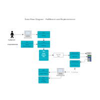 Fulfillment & Replenishment DFD