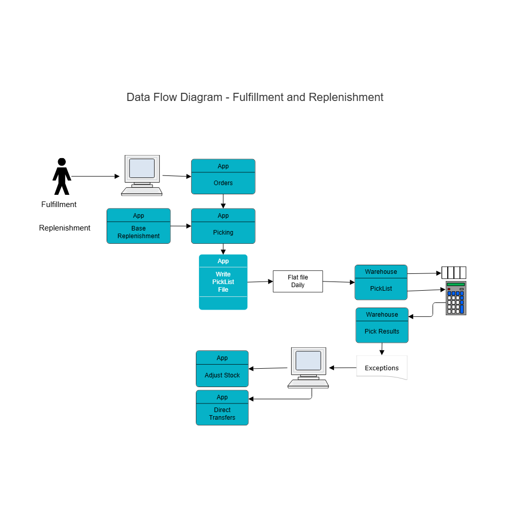 Example Image: Fulfillment & Replenishment DFD