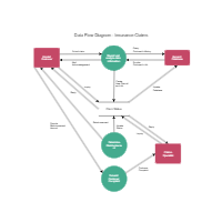 Insurance Claims Data Flow Diagram